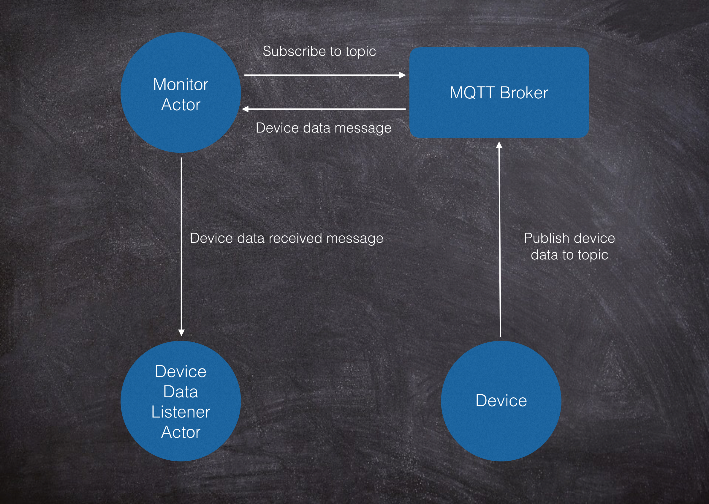 Messaging interaction between the Photon device, the MQTT broker and the Scala / Akka based application.