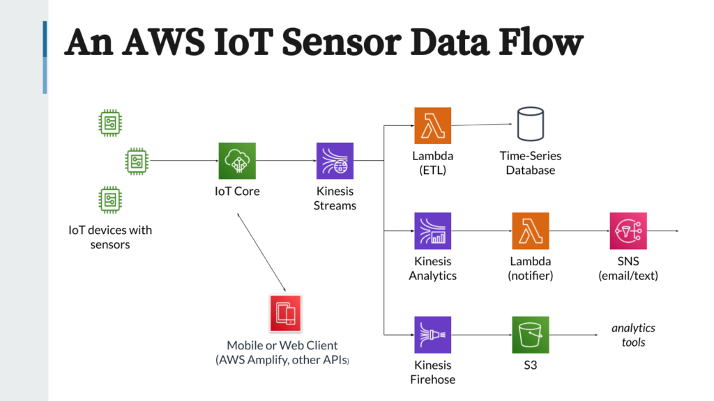 Component/data flow diagram for the IoT on AWS example