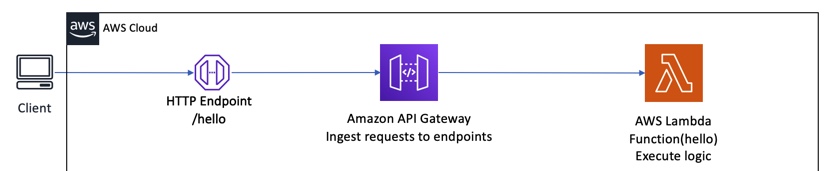 An AWS Lambda