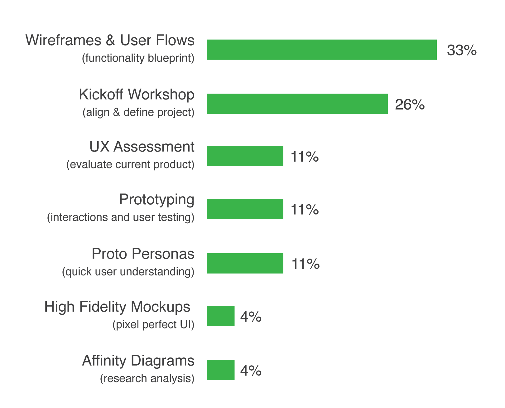 Poll: Wireframes & User Flows 35%, Kickoff Workshop - 27%, UX Assessment 12%, Prototyping 12%, Proto Personas 8%, High Fidelity Mockups 4%, Affinity Diagrams 4%