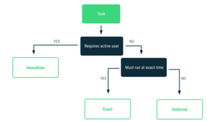 Android background processing - a decision guide — Chariot Solutions