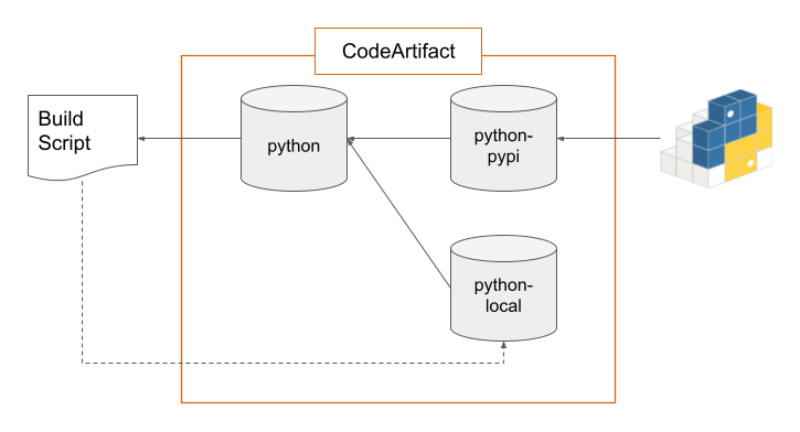 Python Repository Hierarchy