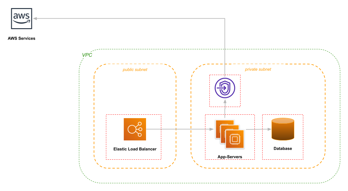 AWS deployment with VPC Endpoint