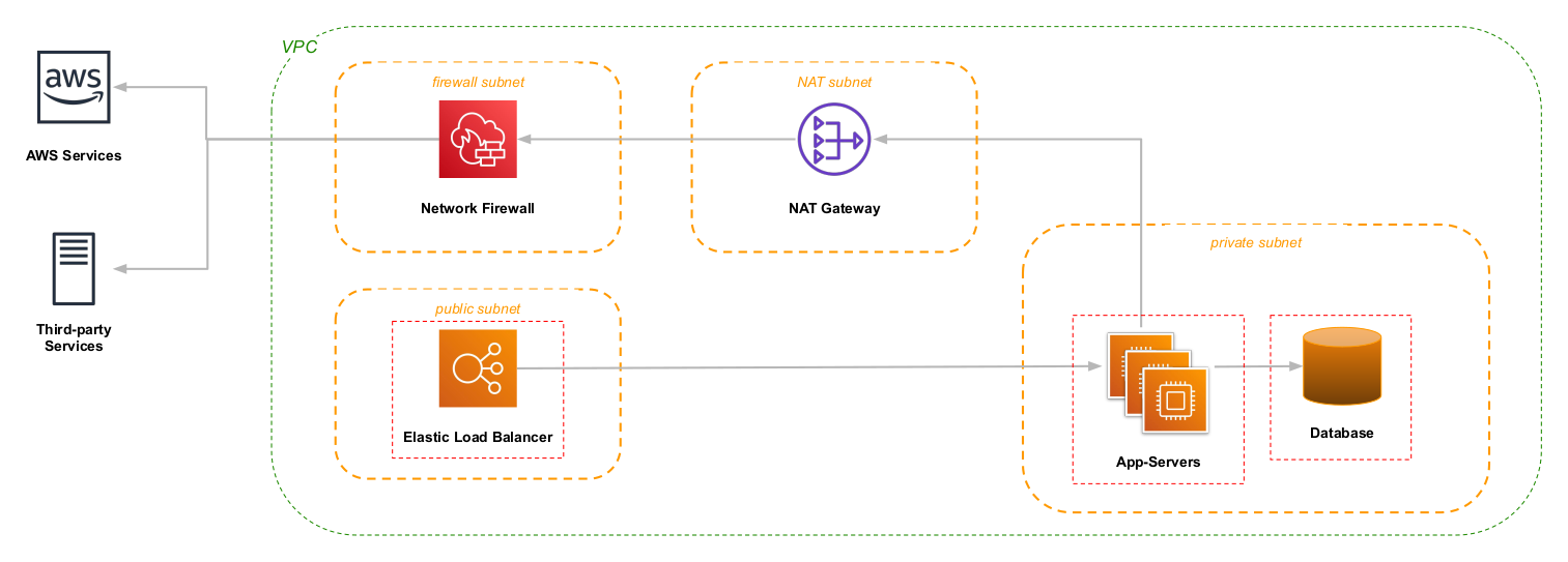 AWS deployment with NAT and Network Firewall