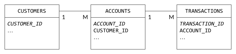 A simple bank account E-R diagram