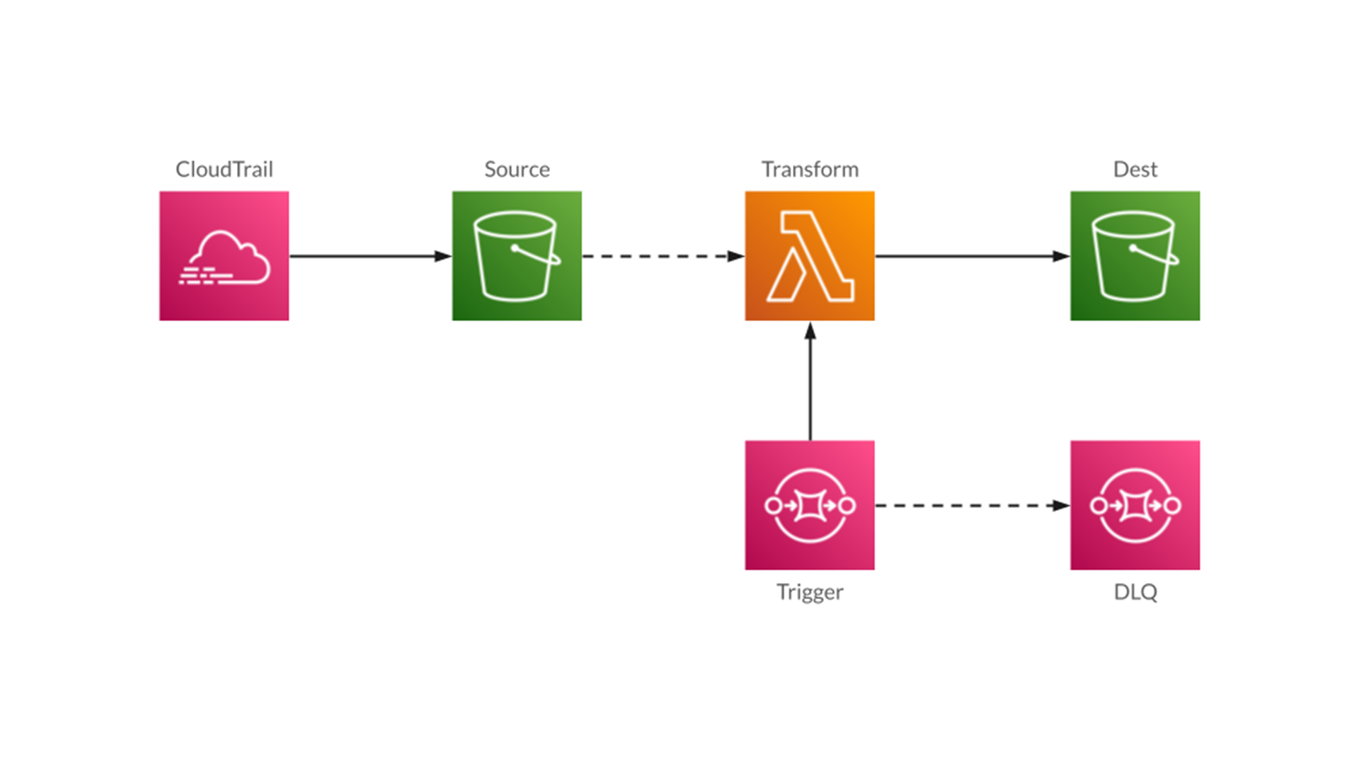 Aggregating Files in your Data Lake - Part 1 — Chariot Solutions