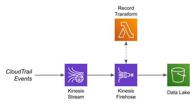 Architecture diagram: CloudTrail events feeding Kinesis Data Stream, then written to data lake by Amazon Data Firehose