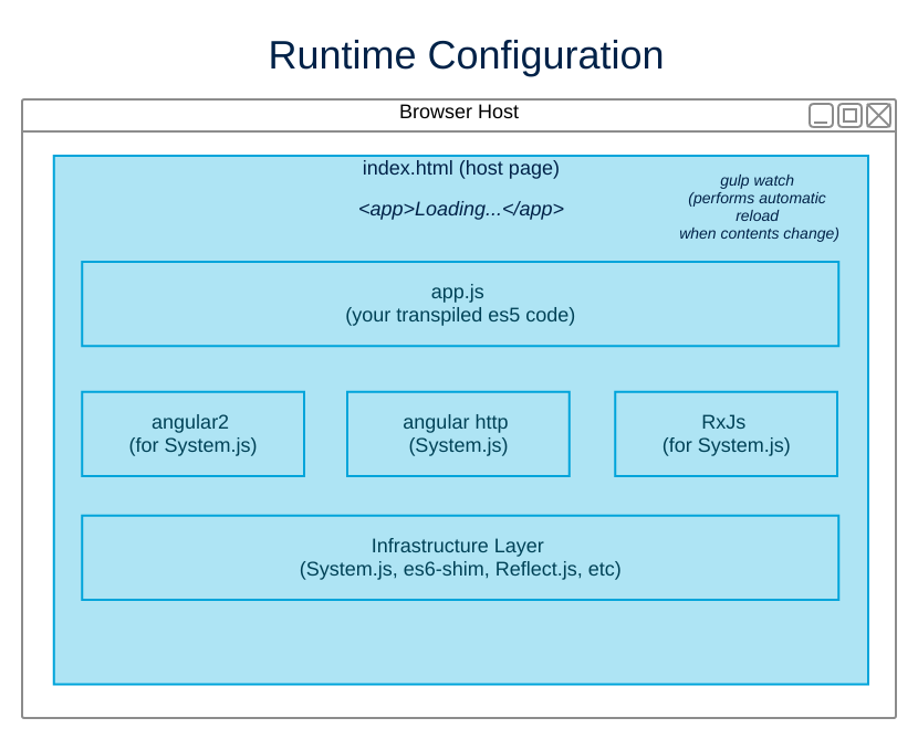 Runtime Configuration
