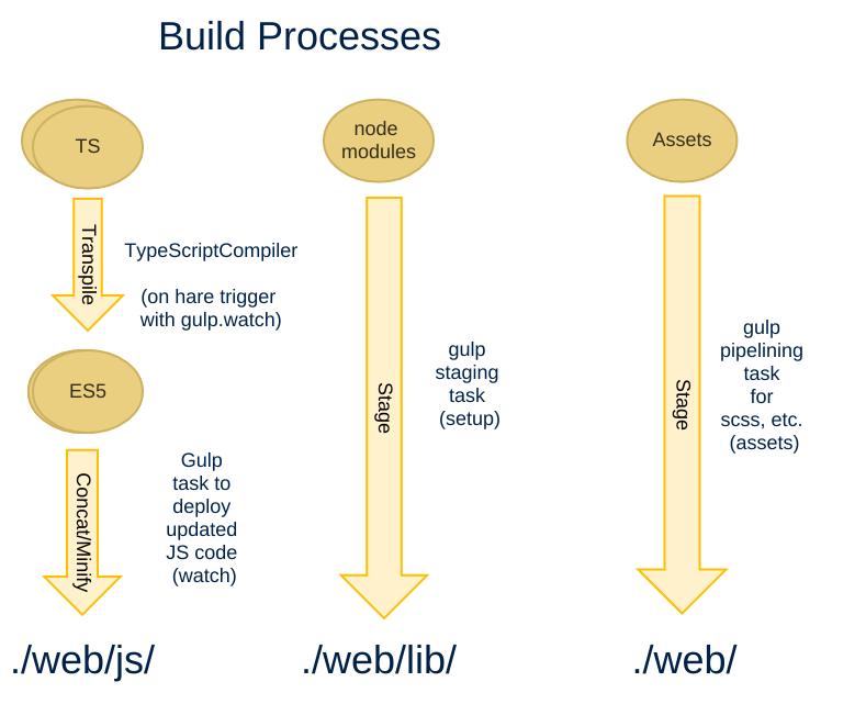 build-process-angular2