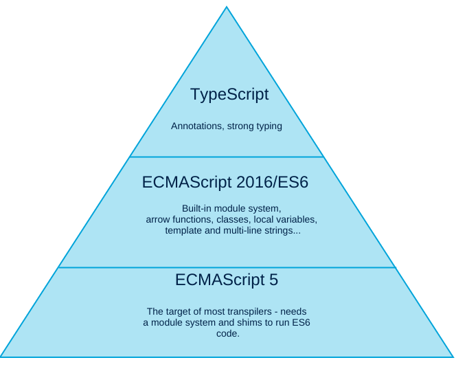 typescript-es6-es5